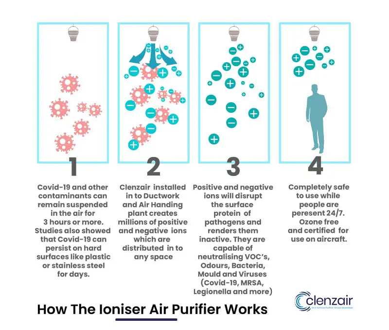 What is the Difference Between a Negative Ion Air Purifier and an Air